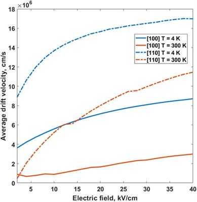 Low-temperature electron transport in [110] and [100] silicon nanowires: a DFT-Monte Carlo study